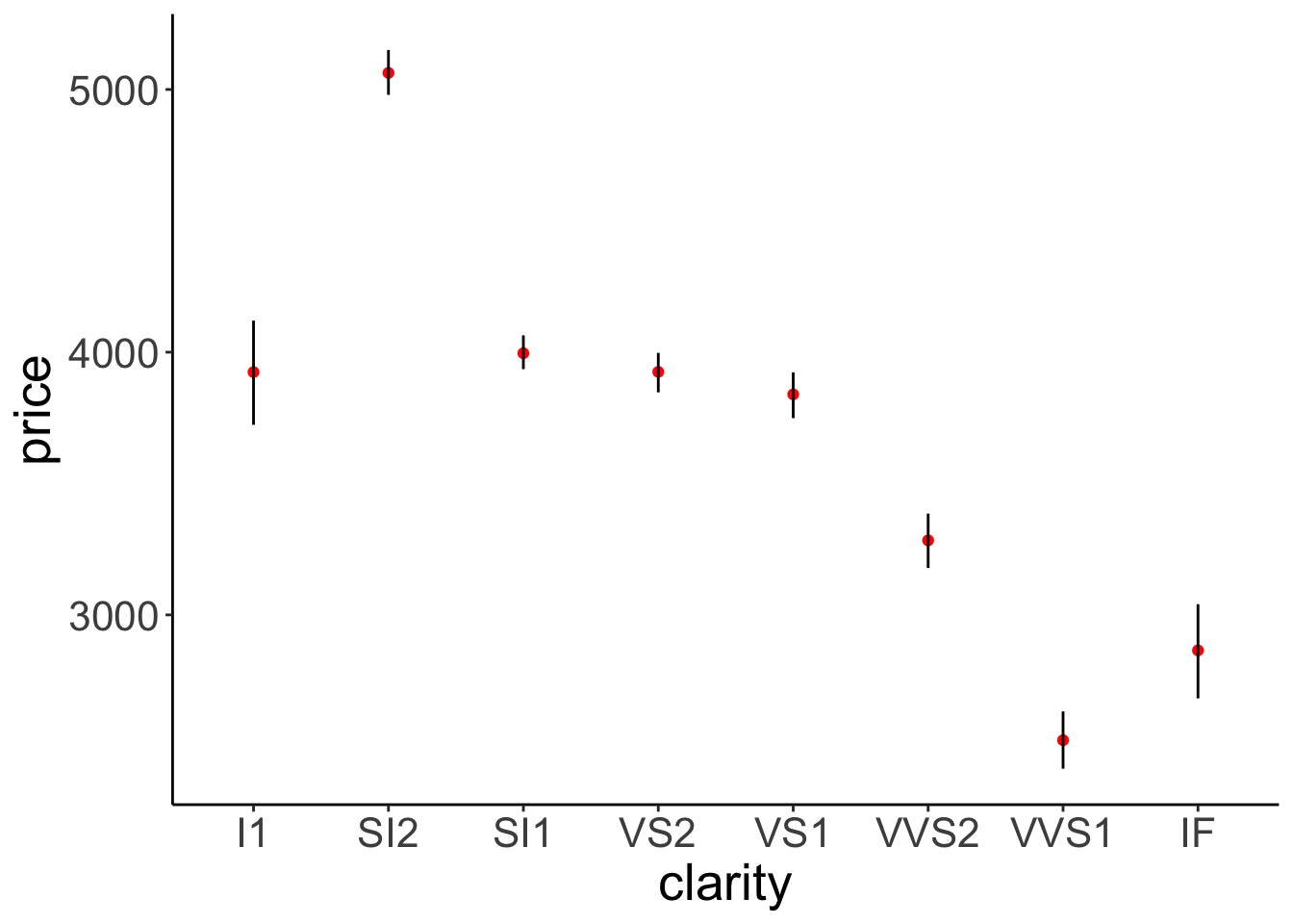 This figure looks bad. Error bars and means are drawn in the incorrect order.