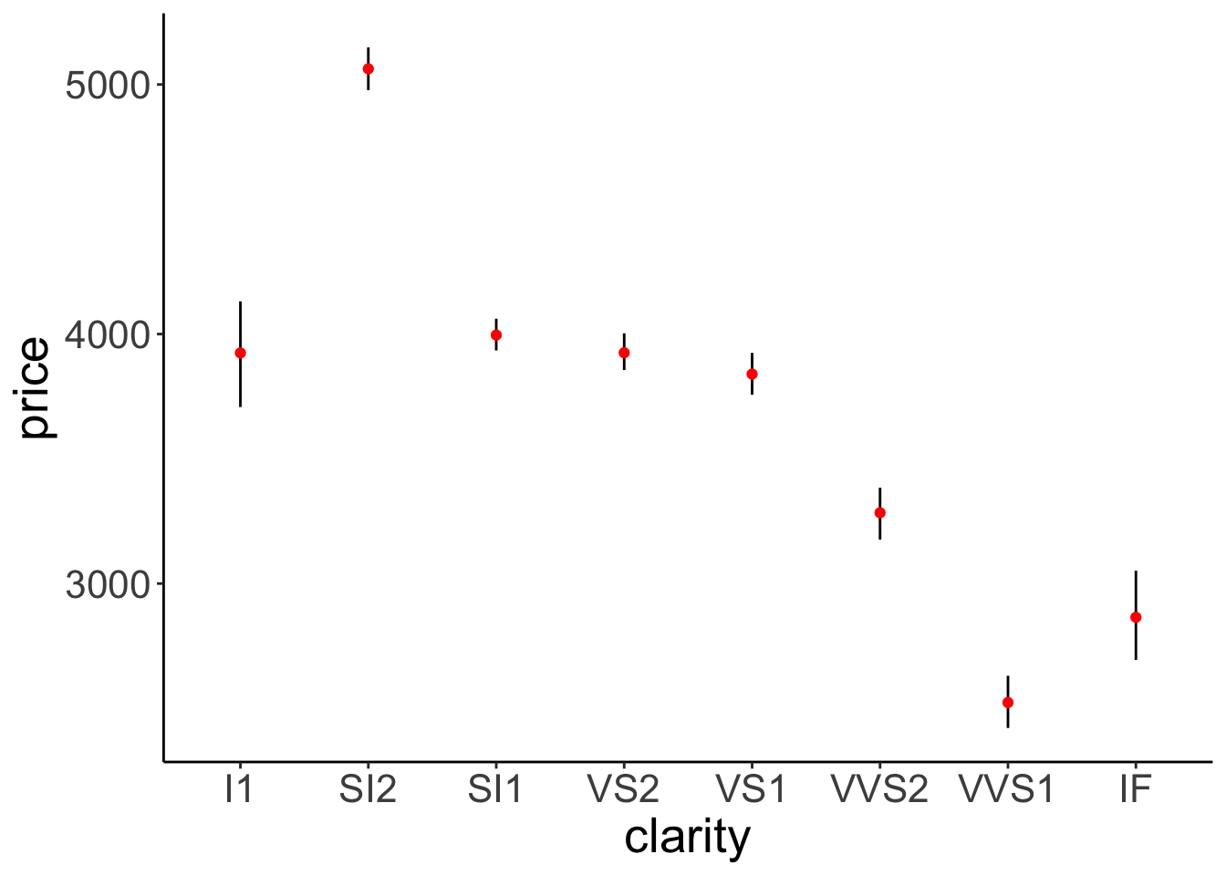 This figure looks good. Error bars and means are drawn in the correct order.