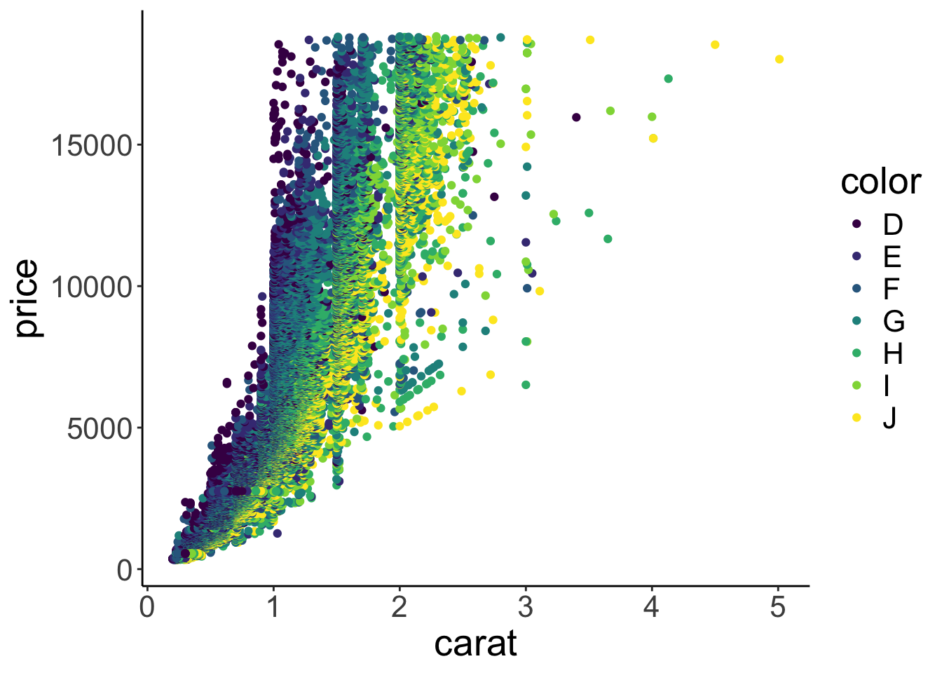 Scatterplot with color.