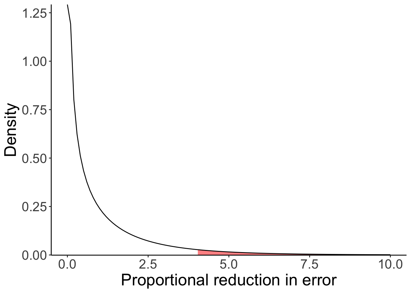 F-distribution