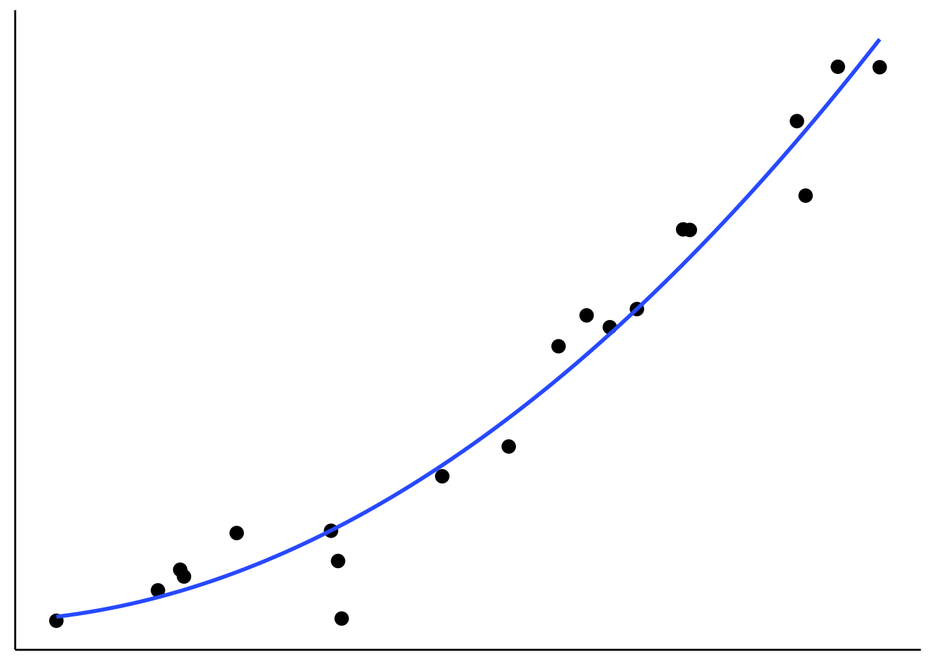 Tradeoff between fit and model simplicity.