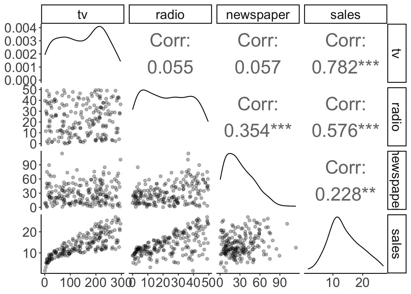 Pairwise correlations with scatter plots, correlation values, and densities on the diagonal (customized).