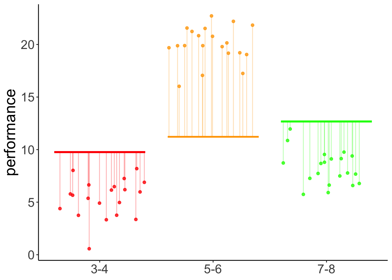 Predictions of the linear contrast model