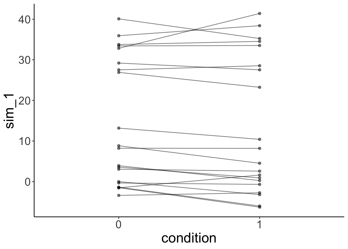 Chapter 19 Linear mixed effects models 3 | Psych 252: Statistical ...