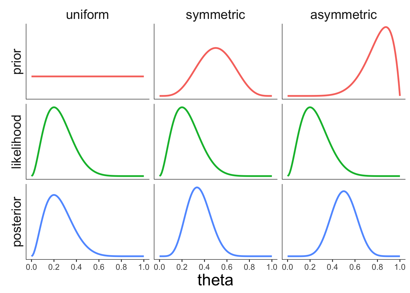 Illustration of how the prior affects the posterior.