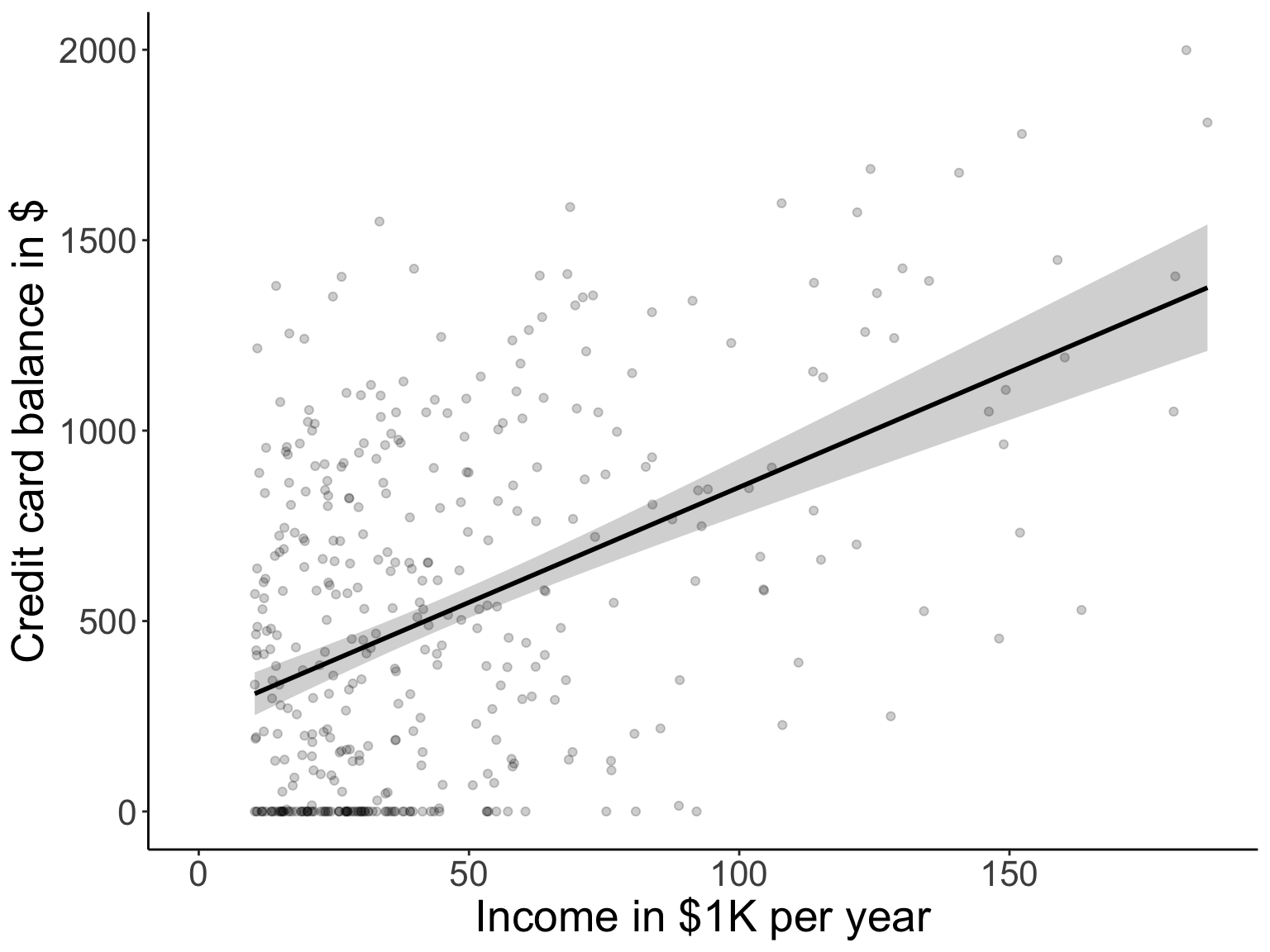 Relationship between income level and credit card balance. The error band indicates a 95% confidence interval.