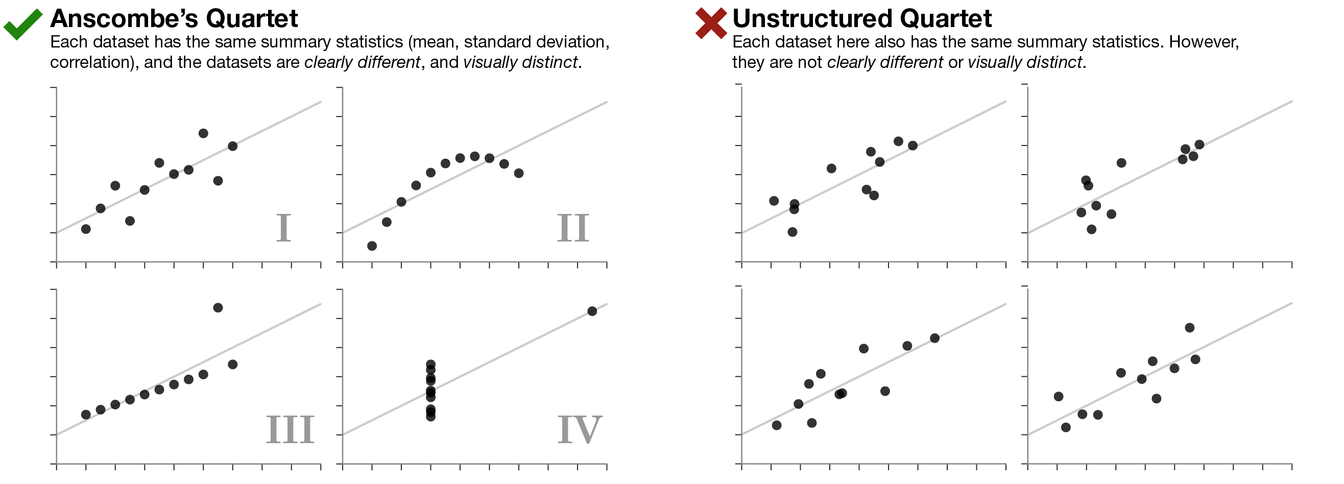 Anscombe's quartet.