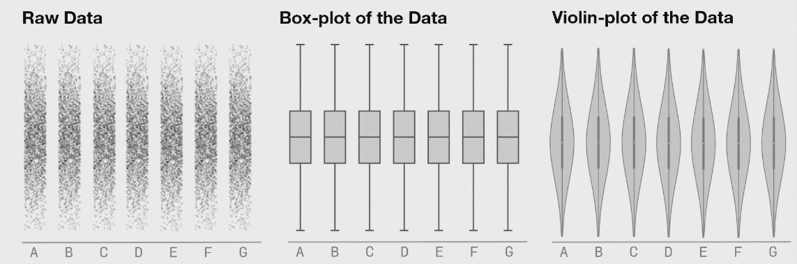 Boxplot distributions. Source: https://www.autodeskresearch.com/publications/samestats