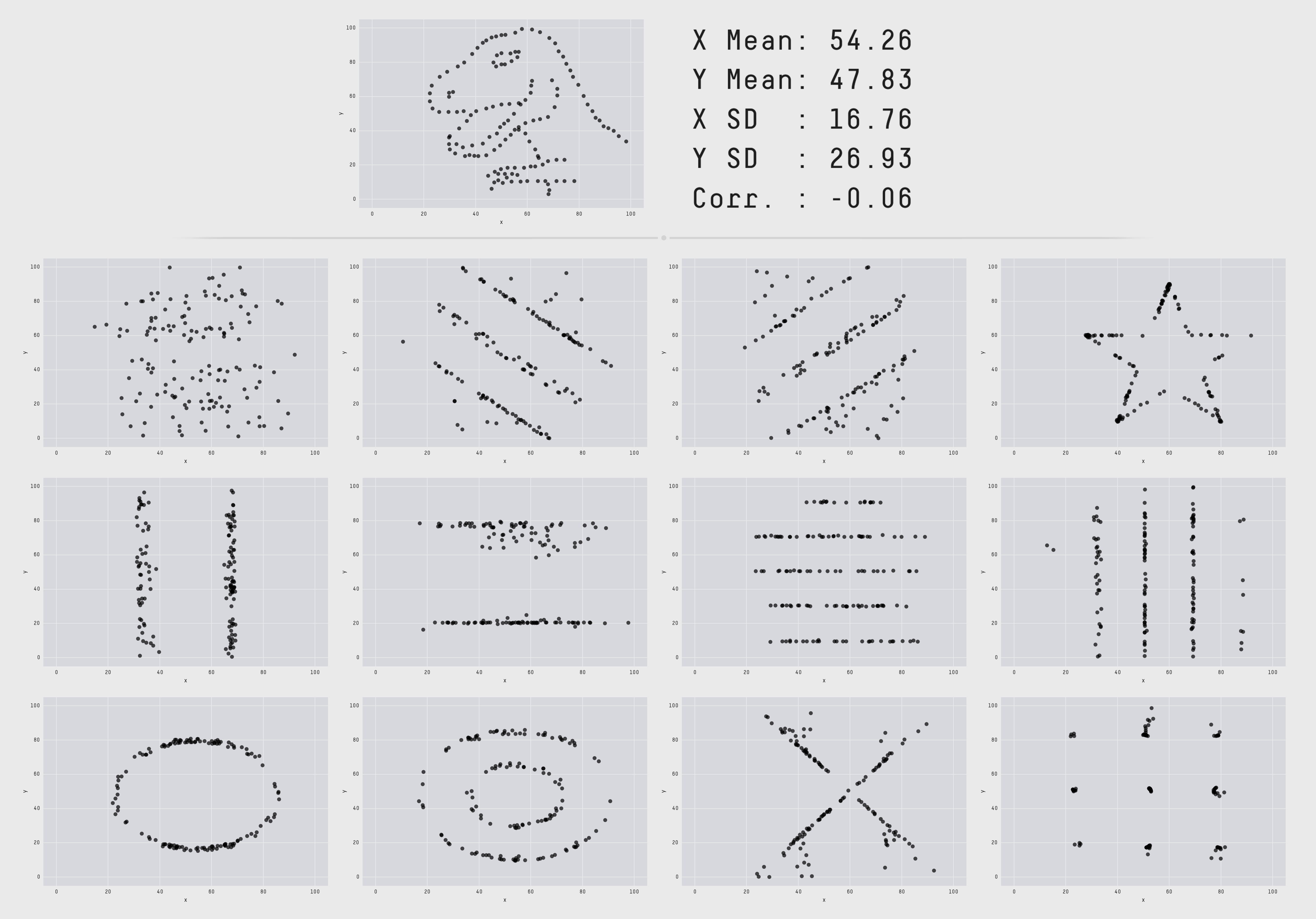 __The Datasaurus Dozen__. While different in appearance, each dataset has the same summary statistics to two decimal places (mean, standard deviation, and Pearson's correlation).