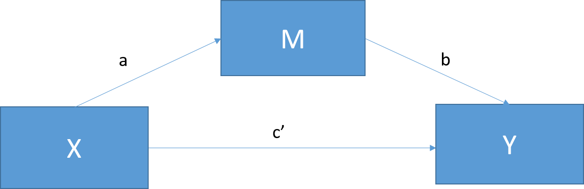 __Basic mediation model__. c = the total effect of X on Y; c = c’ + ab; c’ = the direct effect of X on Y after controlling for M; c’ = c - ab; ab = indirect effect of X on Y.