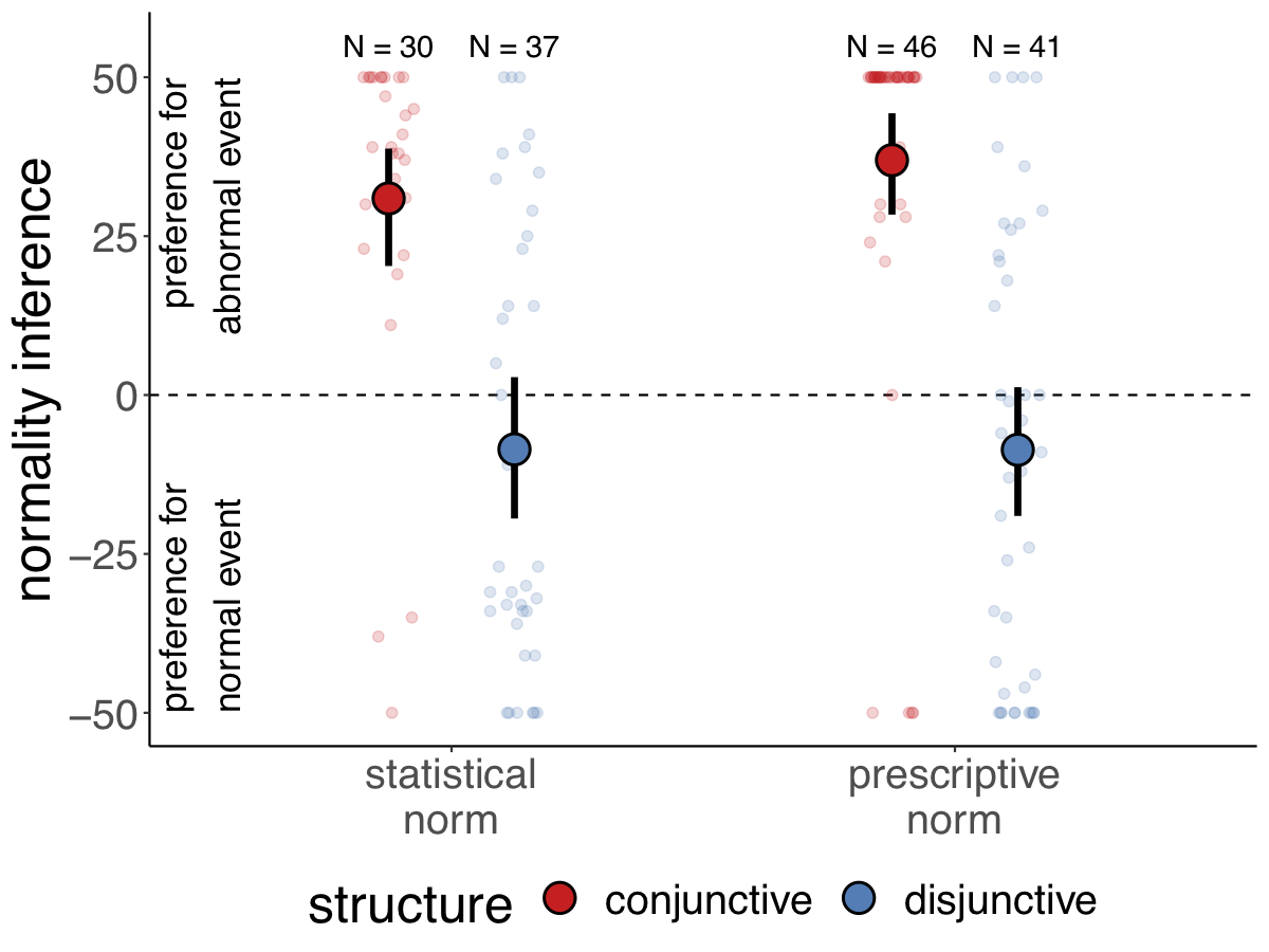 Participants’ preference for the conjunctive (top) versus dis-junctive (bottom) structure as a function of the explanation (abnormal cause vs. normalcause) and the type of norm (statistical vs. prescriptive). Note: Large circles are groupmeans. Error bars are bootstrapped 95% confidence intervals. Small circles are individualparticipants’ judgments (jittered along the x-axis for visibility)
