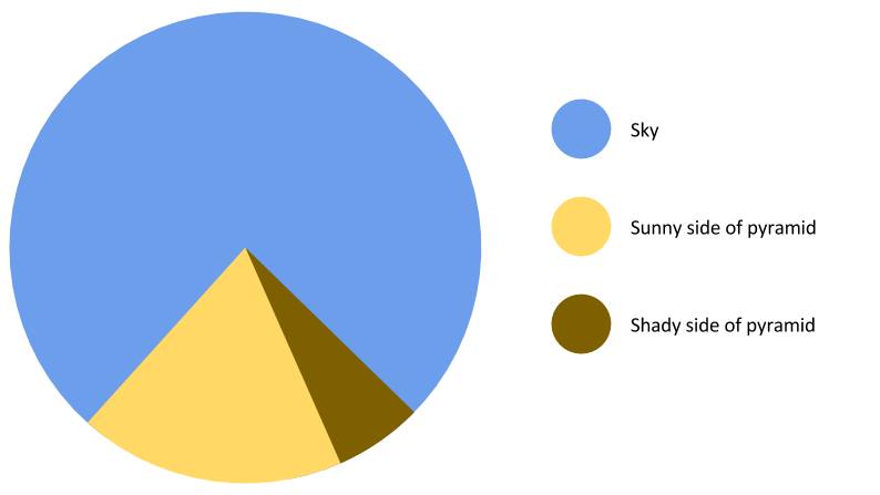 Finally a pie chart that makes sense.