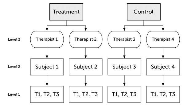 Three-level model