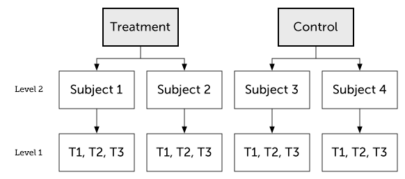 Two-level model