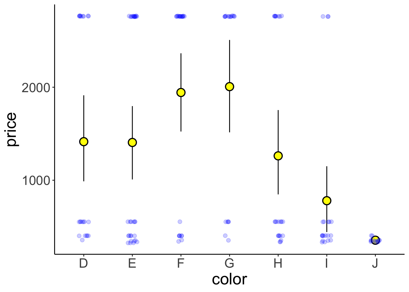 Price of differently colored diamonds. Large yellow circles are means, small black circles are individual data poins, and the error bars are 95% bootstrapped confidence intervals.