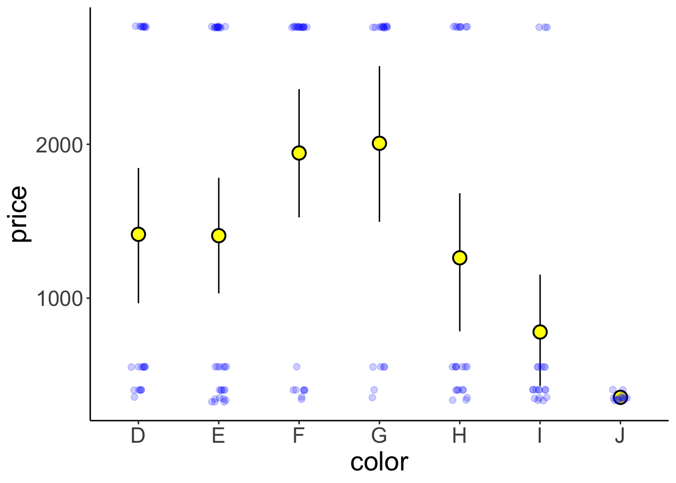 Price of differently colored diamonds. Large yellow circles are means, small black circles are individual data poins, and the error bars are 95% bootstrapped confidence intervals.