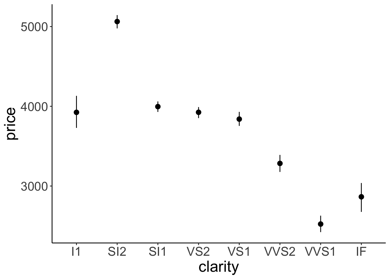 Relationship between diamond clarity and price. Error bars indicate 95% bootstrapped confidence intervals.