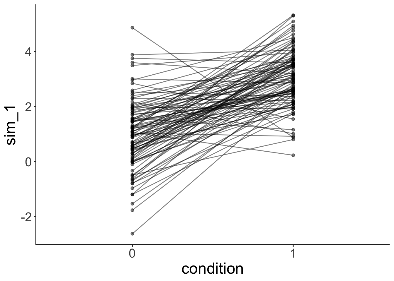 Chapter 18 Linear Mixed Effects Models 2 | Psych 252: Statistical ...