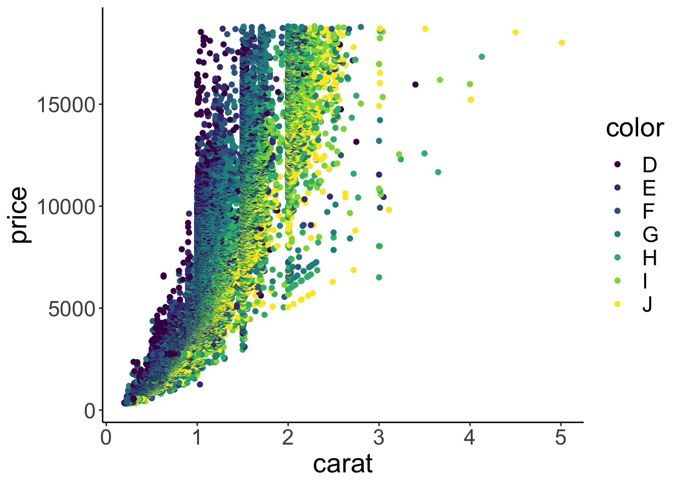 Scatterplot with color.